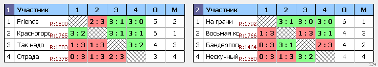 результаты турнира Осенний Командный Кубок RTTF | Лига-600